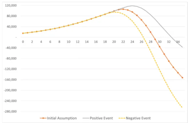 Figure 4. The effects of positive and negative events on the profit of reverse mortgage providers 