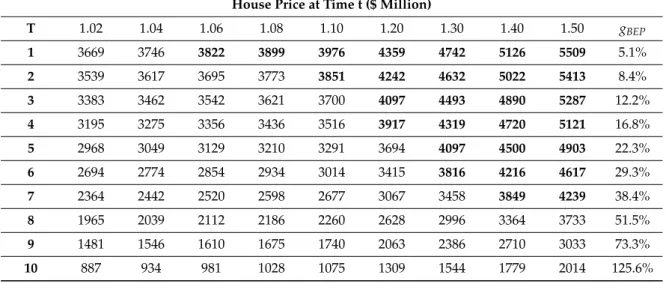 Table 3. Monthly payment from the repurchased reverse mortgage as house price increases for a