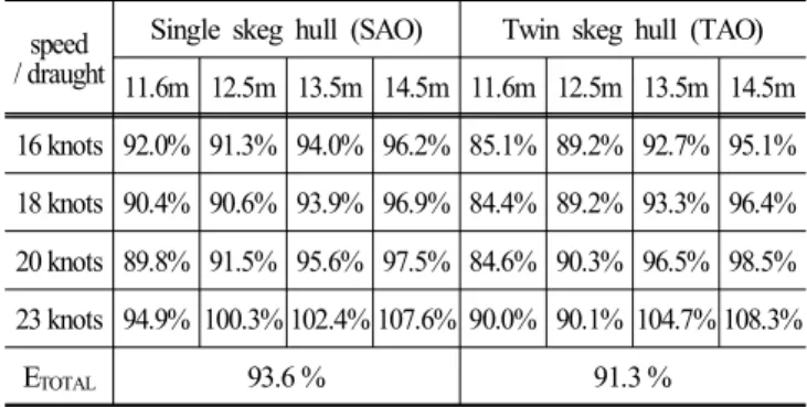 Table  20.  Comparison  of      for  main engine  tuning  at  low load