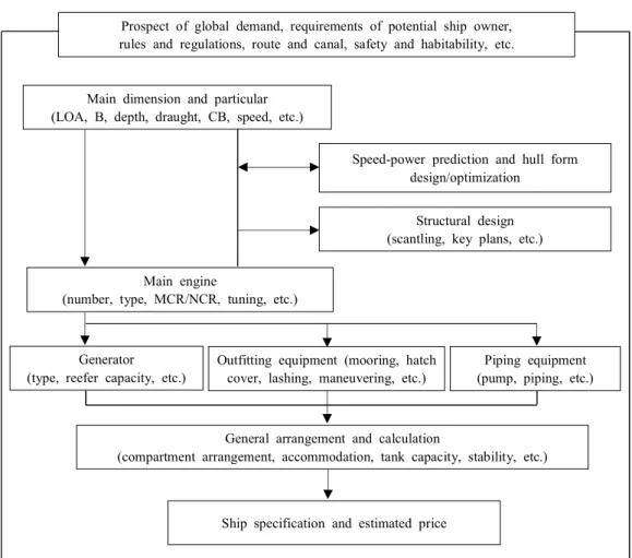 Fig.  1.  Procedure  of  Initial  design  for  a  container  carrier.
