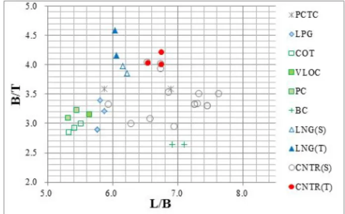 Fig.  3.  Database  analysis  with  B/T  and  L/B  of  vessels.