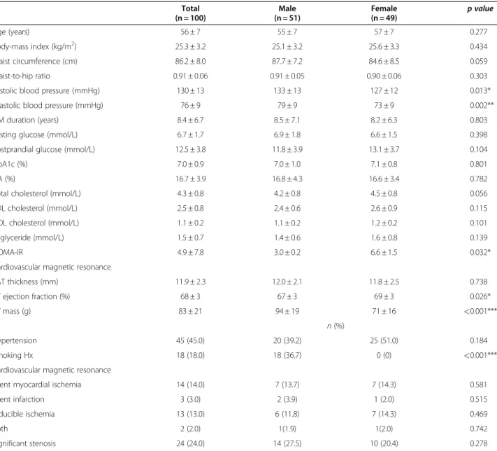 Table 1 Baseline characteristics of study participants