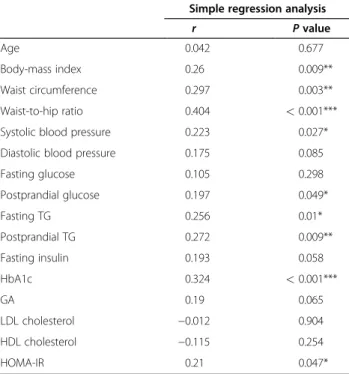 Table 2 Metabolic parameters that correlated independently with EAT thickness based on simple regression analysis