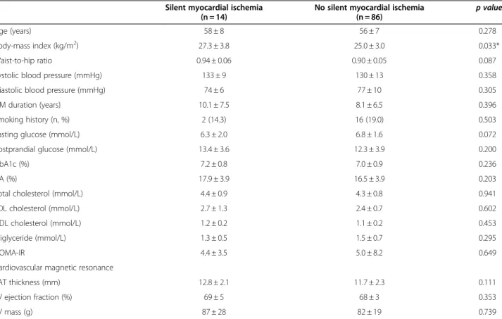 Table 4 A comparison of silent myocardial ischemia based on CMR findings