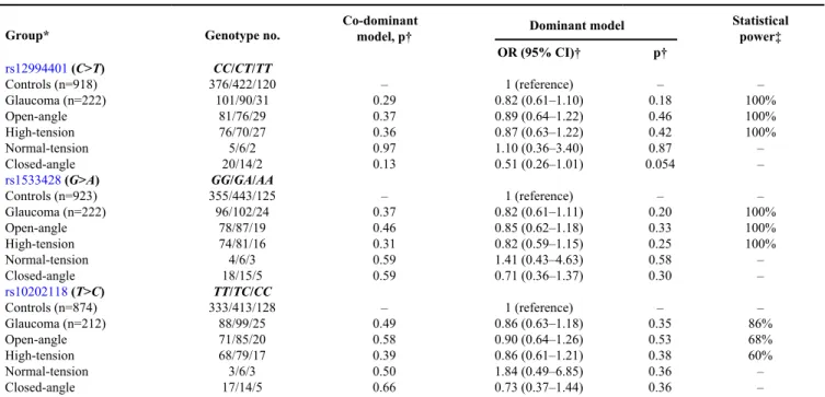 Figure 2. Differences in an LD structure of 2p16.3 between Koreans and Barbadians. All three pairwise LD coefficients (D') among the three documented SNPs,  rs12994401 ,  rs1533428 , and  rs10202118 , measured in the Korean control samples of this study (f