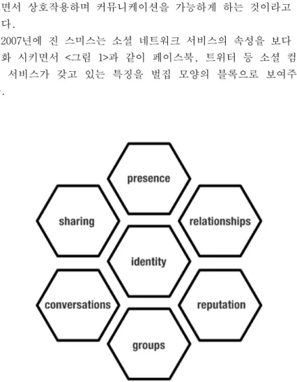 그림 1. 소셜 소프트웨어의 7가지 요소(Social software honeycomb) 8)