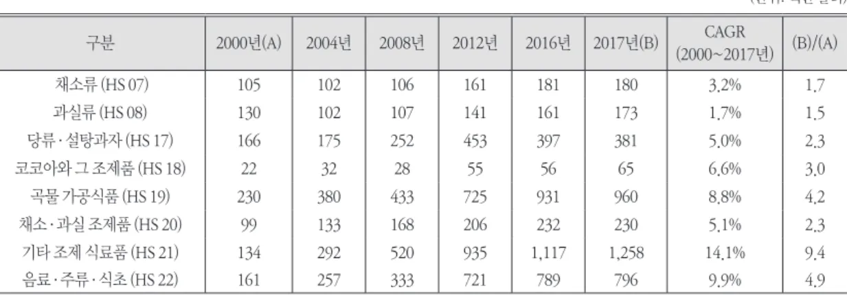표 1. 농식품 품목별 수출 현황   (단위: 백만 달러)  구분  2000년(A) 2004년 2008년 2012년 2016년 2017년(B) CAGR (2000~2017년) (B)/(A)  채소류 (HS 07) 105 102 106 161 181 180 3.2% 1.7 과실류 (HS 08) 130 102 107 141 161 173 1.7% 1.5 당류·설탕과자 (HS 17) 166 175 252 453 397 381 5.0%  2.3  코코아와 그 조