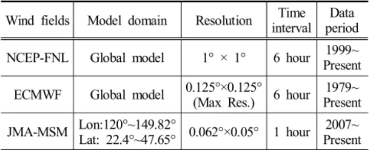 Table  1.  Introduction  of  wave  numerical  modelling