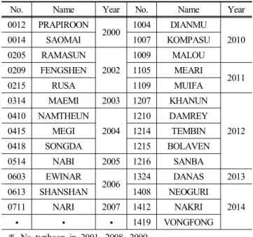 Table  1.  Typhoons  affected  around  Korea(2000~2014)