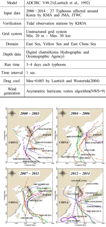 Fig.  2.  Typhoon  tracks  affected  around  Korea(2000~2014).