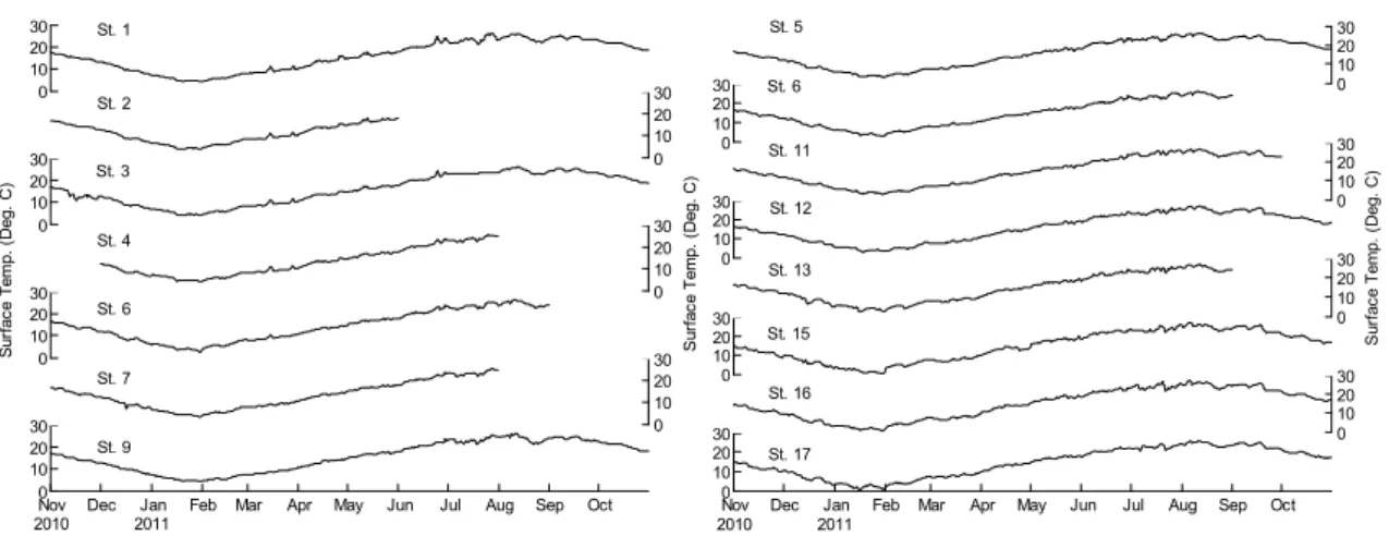 Fig.  3.  Time  series  of  surface  water  temperature  at  station  1,  2,  3,  4,  6,  7  and  9(the  left;  east-west  line)  and  station  5,  6,  11,  12,  13,  15,  16  and  17(the  right;  south-north  line)  from  November  2010  to  October  2011