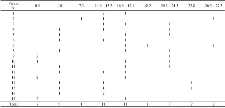 Table  2.  Frequency  in  appearance  of  predominant  fluctuation  periods  (unit:  days)  of  30day  high-passed  surface  water  temperatures  from  station  1  to  station  17