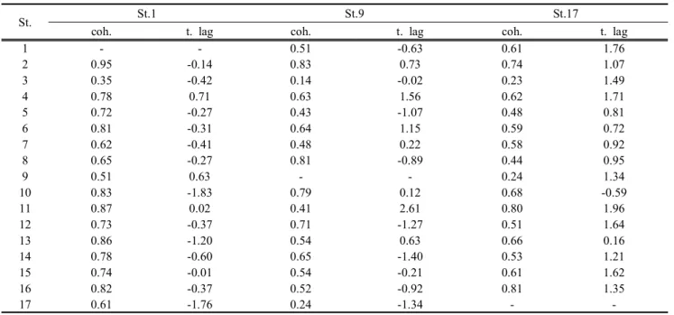 Table  4.  Predominant  fluctuation  periods,  coherences  and  phase  differences  (time  lags)  between  40hour  high-passed  water  temperatures  of  the  remainder  stations  and  at  station  1,  9  and  17,  respectively