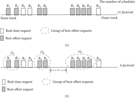 Figure 1: An example of grouping best-effort requests located closely to each other. In (a), the number of all possible combinations before grouping is 11 factorial