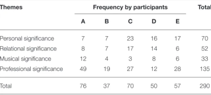 TABLE 1 | Overall coding frequency by participants.