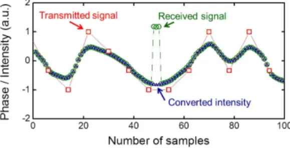 Fig.  5.  The  phases  of  the  transmitted  ()  and  received  signals  (),  and  the  converted  intensities () by assuming the slowly-varying phase