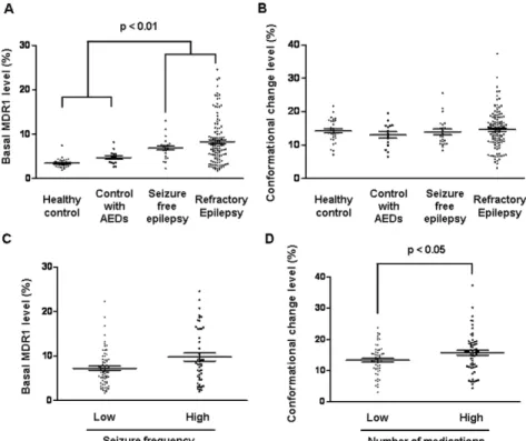 Figure 2. MDR1 profiles among groups and refractory epilepsy patients. Graphs represent (A) basal MDR1 level and (B) conformational change level among the groups
