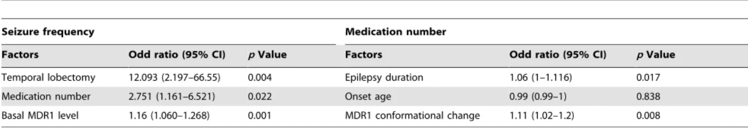 Table 4. Multiple logistic regression analysis of factors for the seizure frequency and medication number.