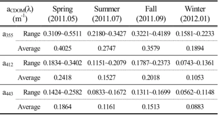 Fig.  9.  Correlations  with  CDOM  and  Chl  a  at  the  coastal  and  offshore.  (a)  and  (b)  August,  2009;  (c)  and  (d)  July,  2011.