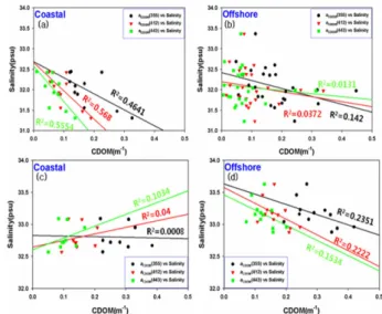 Fig.  11.  Correlations  with  CDOM  and  Salinity  at  the  coastal  and  offshore.  (a)  and  (b)  August,  2009;  (c)  and  (d)  July,  2011.