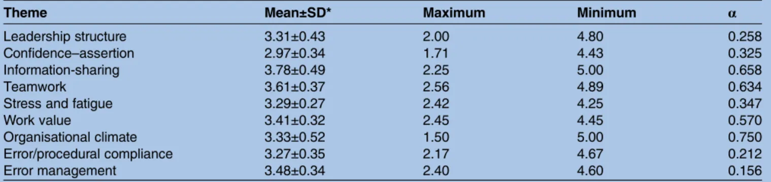 Table 3 Mean scores and reliability according to the nine themes