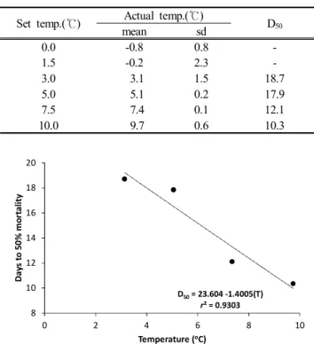 Table  1.  Incubation  temperature  and  number  of  days  to  50 %  mortality  (D 50 )  for  walleye  pollock  larvae