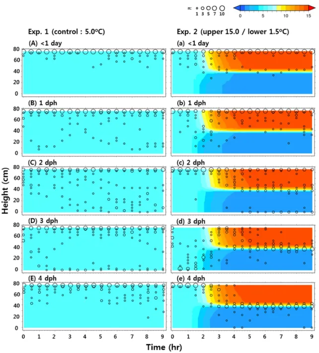 Fig.  5.  Temporal  changes  in  the  vertical  distribution  of  walleye  pollock  larvae