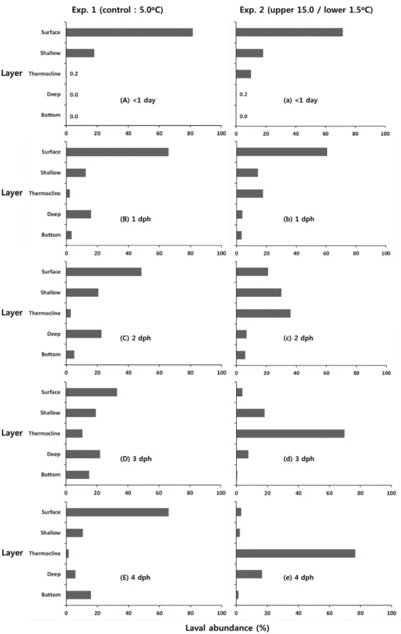 Fig.  6.  Relative  number  (%)  of  walleye  pollock  larvae  in  the  experimental  tank  during  the  first  four  days  post-hatch,  computed  from  four  replicates  (n = 440)