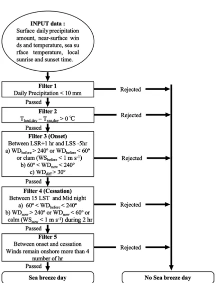 Fig. 2. Flow diagram of five filters employed in the automated sea breeze day selection method