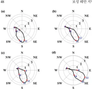 Table 3. Number of sea breeze day (N) and mean wind speed at 850 hPa (WS 850 ) for synoptic wind quadrants.