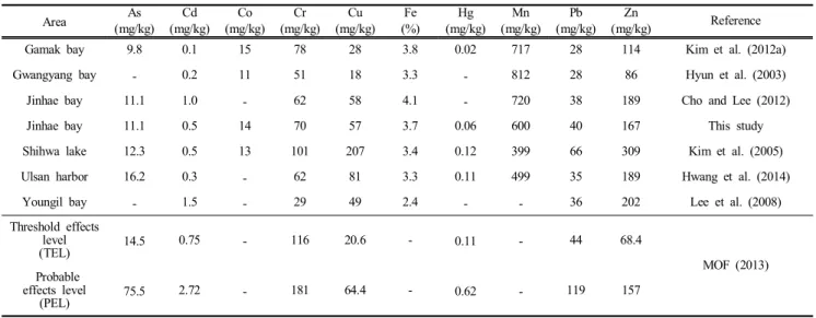 Table  2.  Comparison  of  trace  metal  contents  between  this  study  area  and  other  polluted  bay  and  lake  sediments