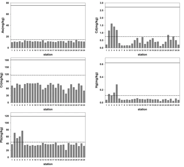 Fig.  5.  The  concentrations  of  trace  metals(As,  Cd,  Cr,  Pb  and  Hg)  with  each  station  in  the  surface  sediments  of  Jinhae  bay