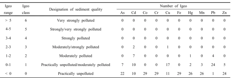 Table  5.  Classification  of  geoaccumulation  index  and  the  number  of  Igeo  for  the  trace  metal  concentrations  in  surface  sediments  of  Jinhae  bay