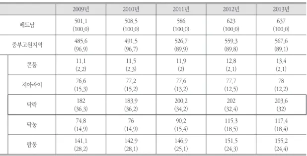 표 2. 베트남 GDP 대비 1차 산업과 생두 수출액 비중(%)