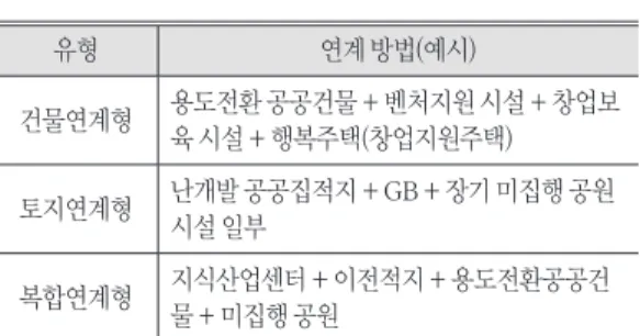 표 4. 네트워크형 산업단지 개발 예시 유형 연계 방법(예시) 건물연계형 용도전환 공공건물 + 벤처지원 시설 + 창업보 육 시설 + 행복주택(창업지원주택) 토지연계형 난개발 공공집적지 + GB + 장기 미집행 공원 시설 일부 복합연계형 지식산업센터 + 이전적지 + 용도전환공공건 물 + 미집행 공원 6