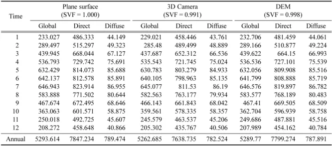 Fig. 12. Difference (%) of solar radiation (Direct and Global) between plane surface (P) and topo effect (T; 3D Camera and DEM)