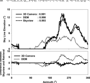 Fig. 8. Relationship of sky line elevation between Skyview and 3D camera and DEM, respectively