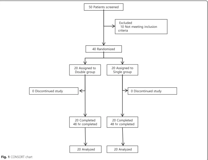 Fig. 1 CONSORT chart