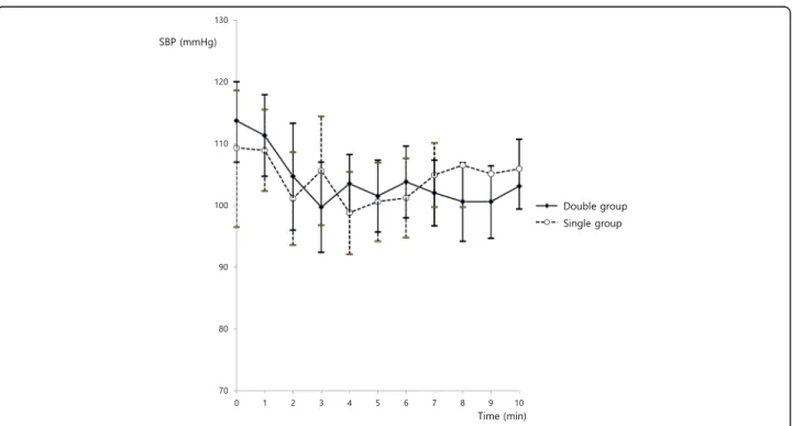 Fig. 2 Systolic blood pressure changes after induction. There were no differences between the two groups ( P = 0.248); SBP = systolic blood pressure; double group = patients who received combined spinal-epidural anesthesia with the double-space technique; 