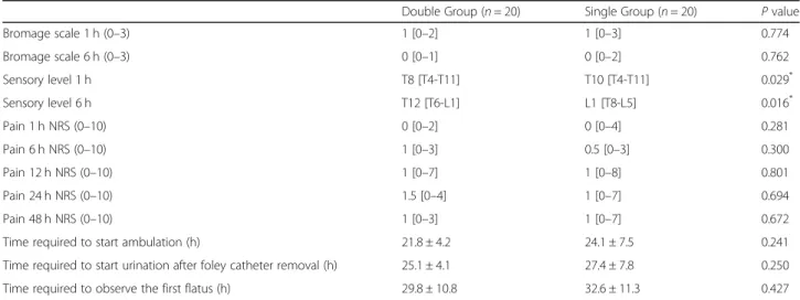 Table 4 Variables associated with postoperative recovery