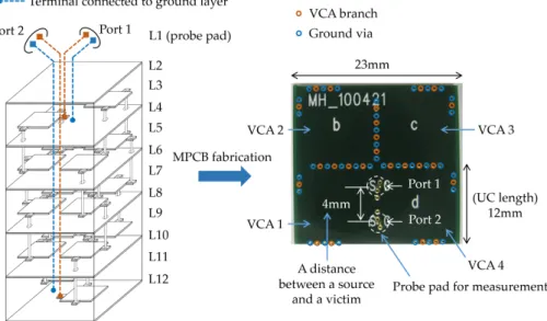 Figure 8. A test vehicle of the CMS-EBG structure fabricated by the multilayer printed circuit board 