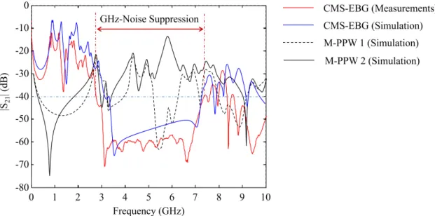 Figure 10. Comparison of the noise suppression characteristics between the CMS-EBG structure and 