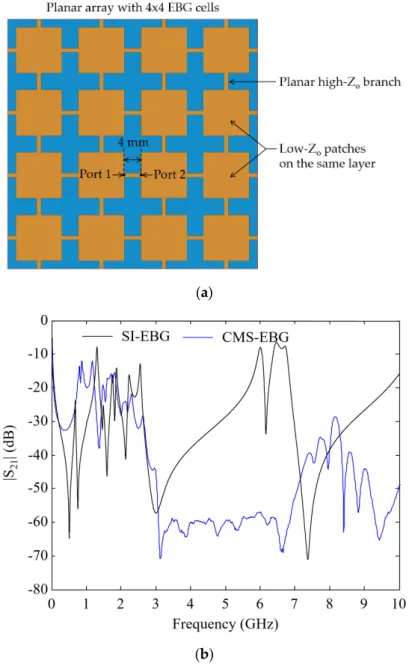 Figure 11.  (a) Finite-element method (FEM) simulation model of the previous stepped-impedance 