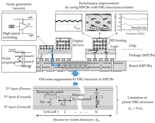 Figure 1. Gigahertz (GHz)-noise suppression in multilayer printed circuit boards using electromagnetic 