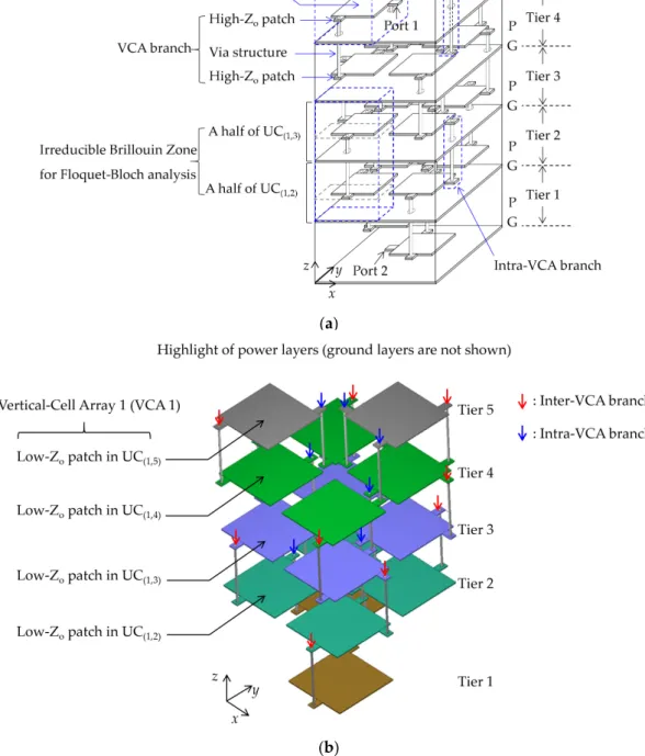 Figure 2. (a) Illustration of the compact and multi-stack electromagnetic bandgap (CMS-EBG) structure with vertical-cell array (VCA) branches (the ground vias are not shown for simplicity) and (b) highlighted view of the patches and VCA branches of the pow