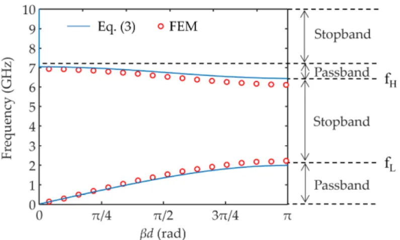 Figure 5. Dispersion diagrams of the CMS-EBG structure from Floquet-Bloch analysis. 