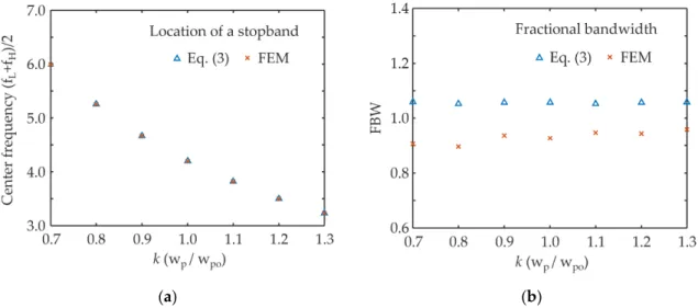 Figure 7. Analysis of the w p  effects on the (a) center frequency and (b) fractional bandwidth
