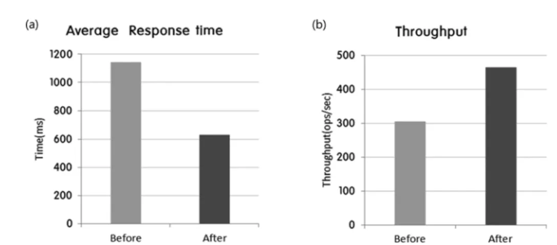 Fig. 7. Return time comparison between Million dataset and 10 million dataset.