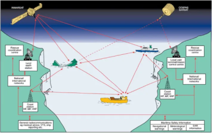 Table  1.  Area  of  Operation  for  the  GMDSS(AMSA,  2013)