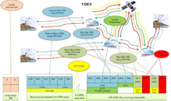 Table  2.  Comparison  of  AIS  and  VDE  Data  Transfer  Methods  by  ITU-R  M.  1842  (ITU,  2009)